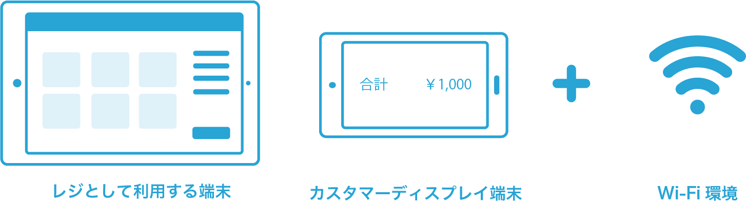 イラスト：「レジとして利用する端末」・「カスタマーディスプレイ端末」・Wi-Fi環境