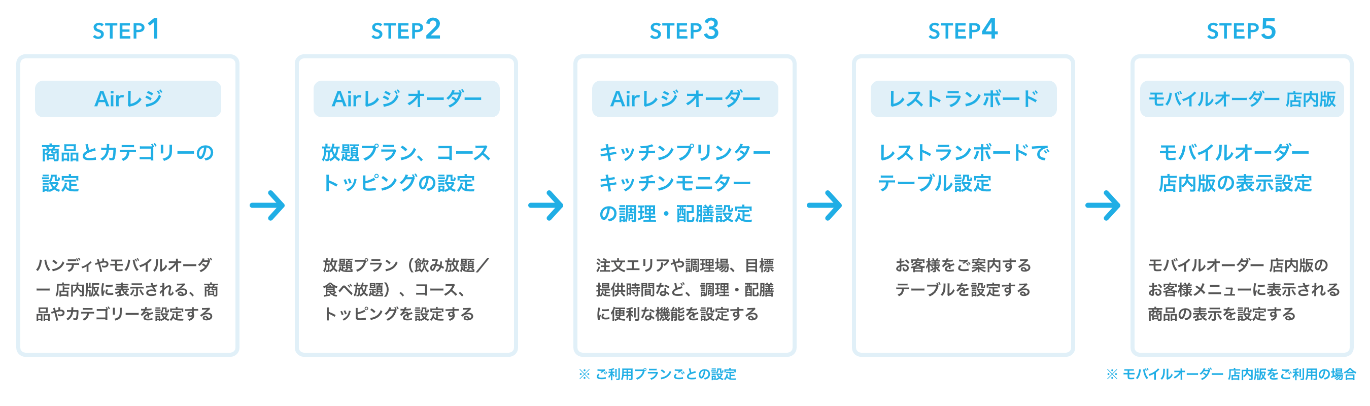 01_pc Airレジ オーダーの商品設定の流れ