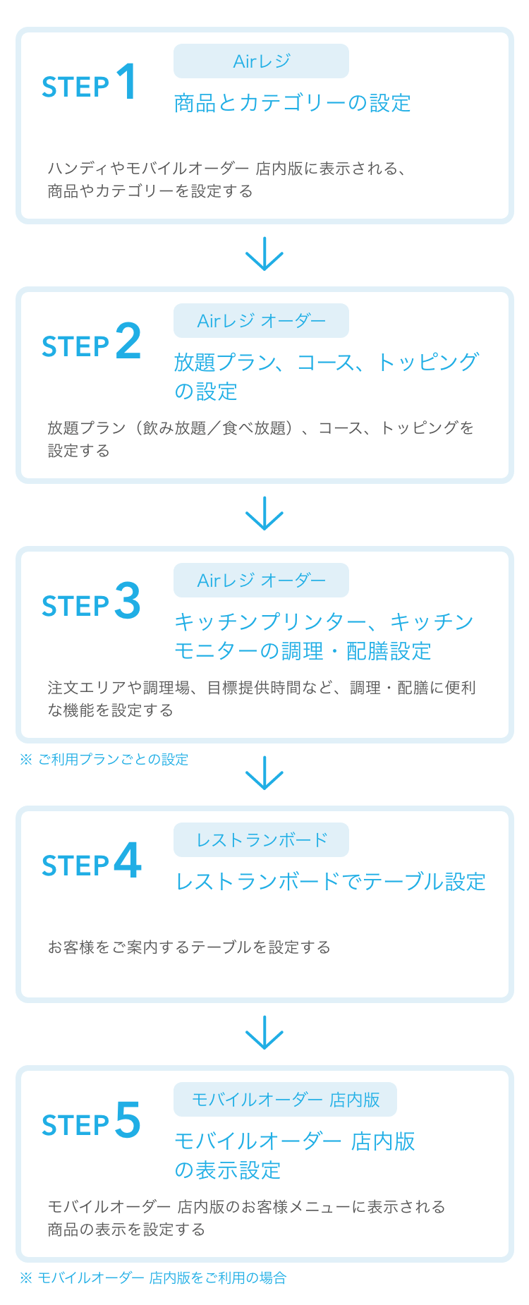 01_sp Airレジ オーダーの商品設定の流れ