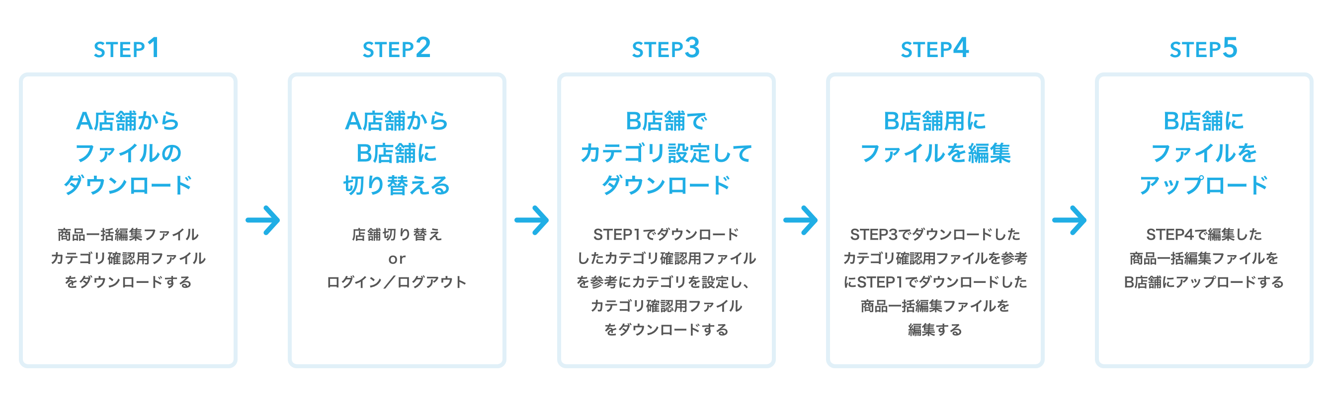 A店舗からB店舗への商品情報流用のイメージ