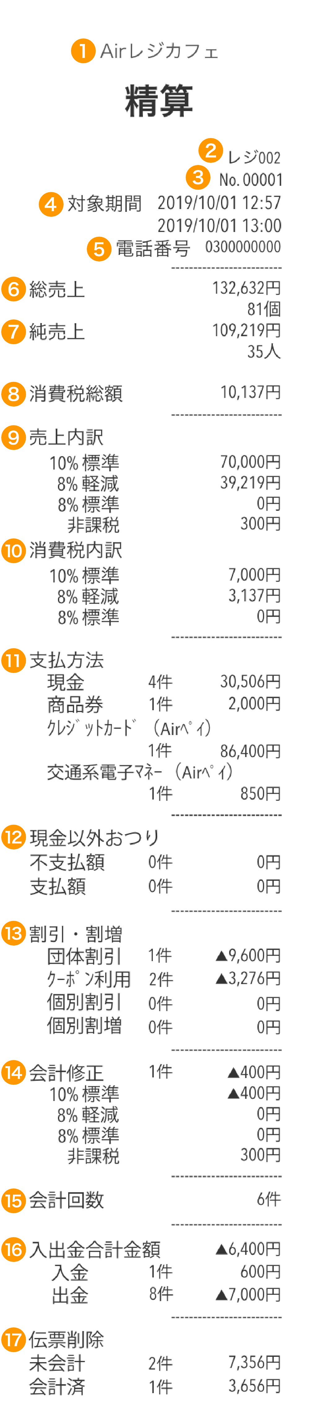 点検レシート 精算レシート 売上報告レシートの違いについて Airレジ Faq