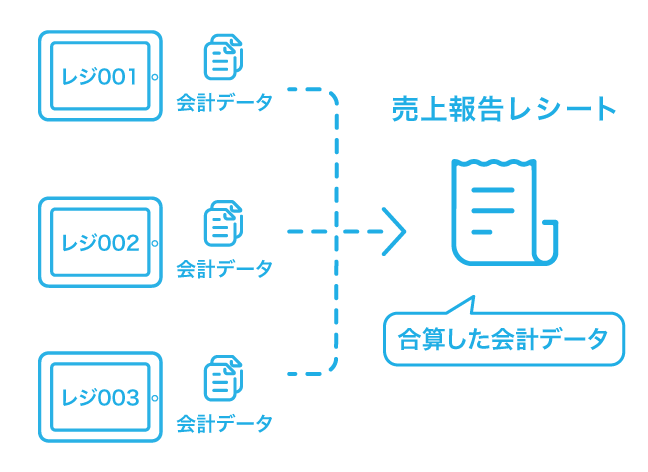 01 Airレジ 複数台レジ利用イメージ