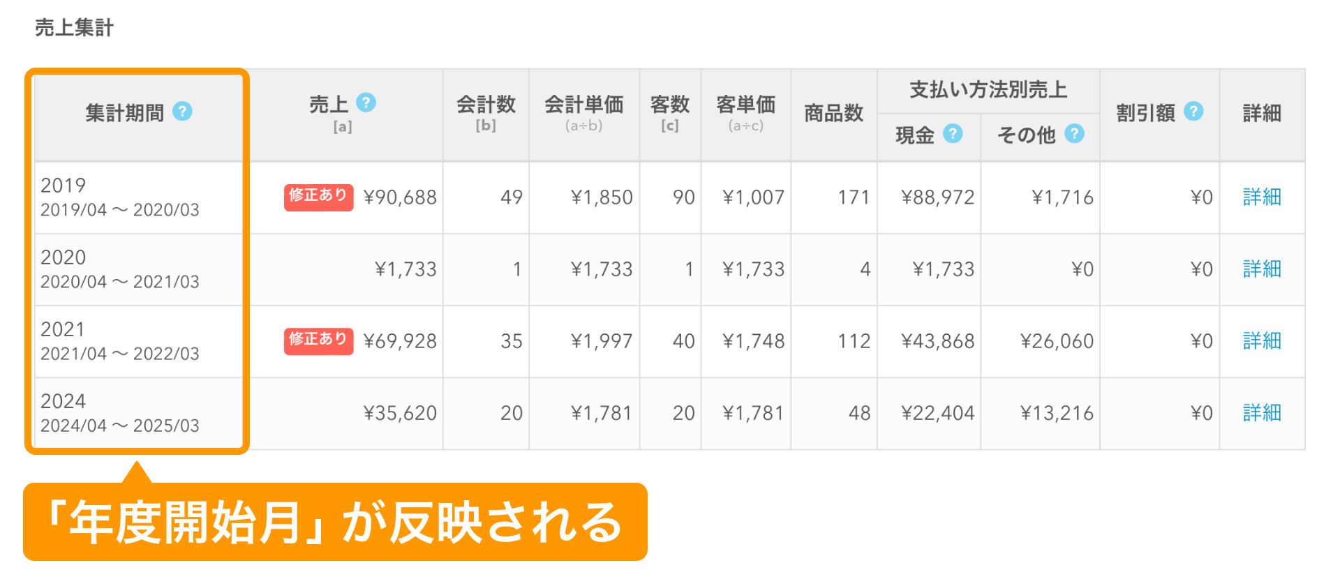 04 日別売上画面 売上集計 「年度開始月」が反映される 