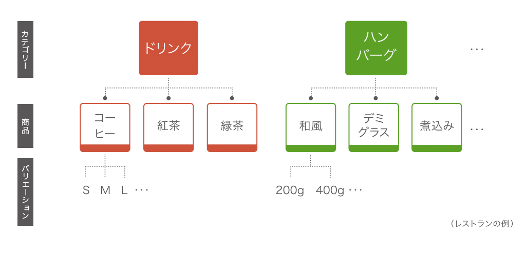 Airレジ カテゴリーと商品の紐付けイメージ