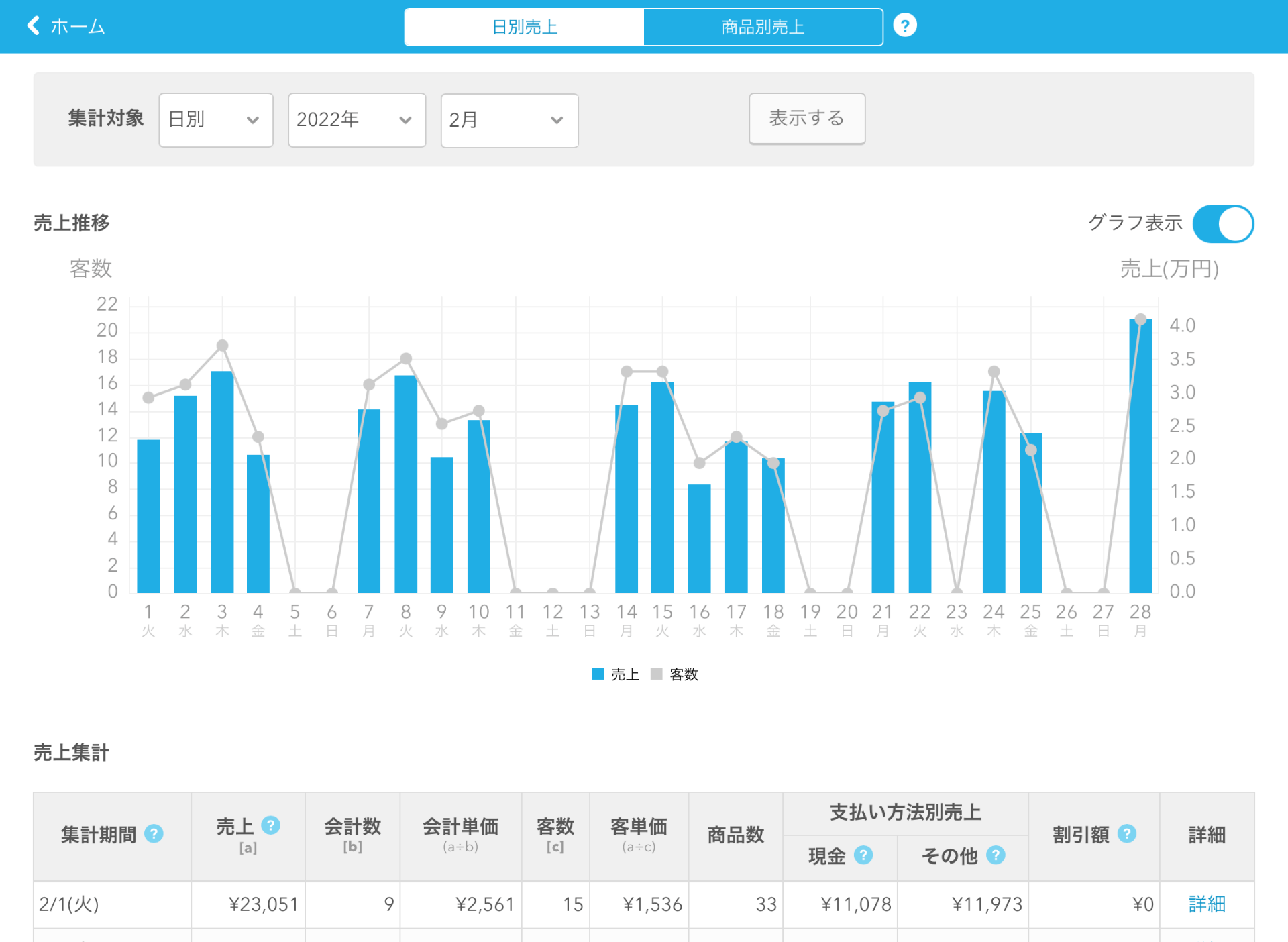 Airレジ 日別売上画面