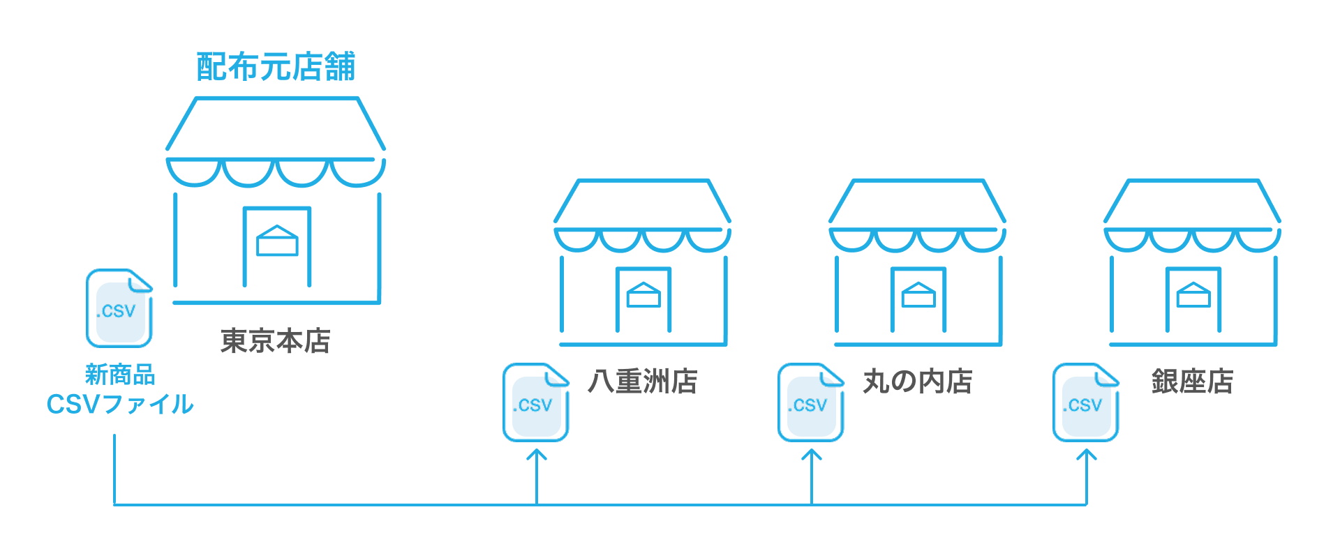01 新規商品CSVファイルの配布イメージ