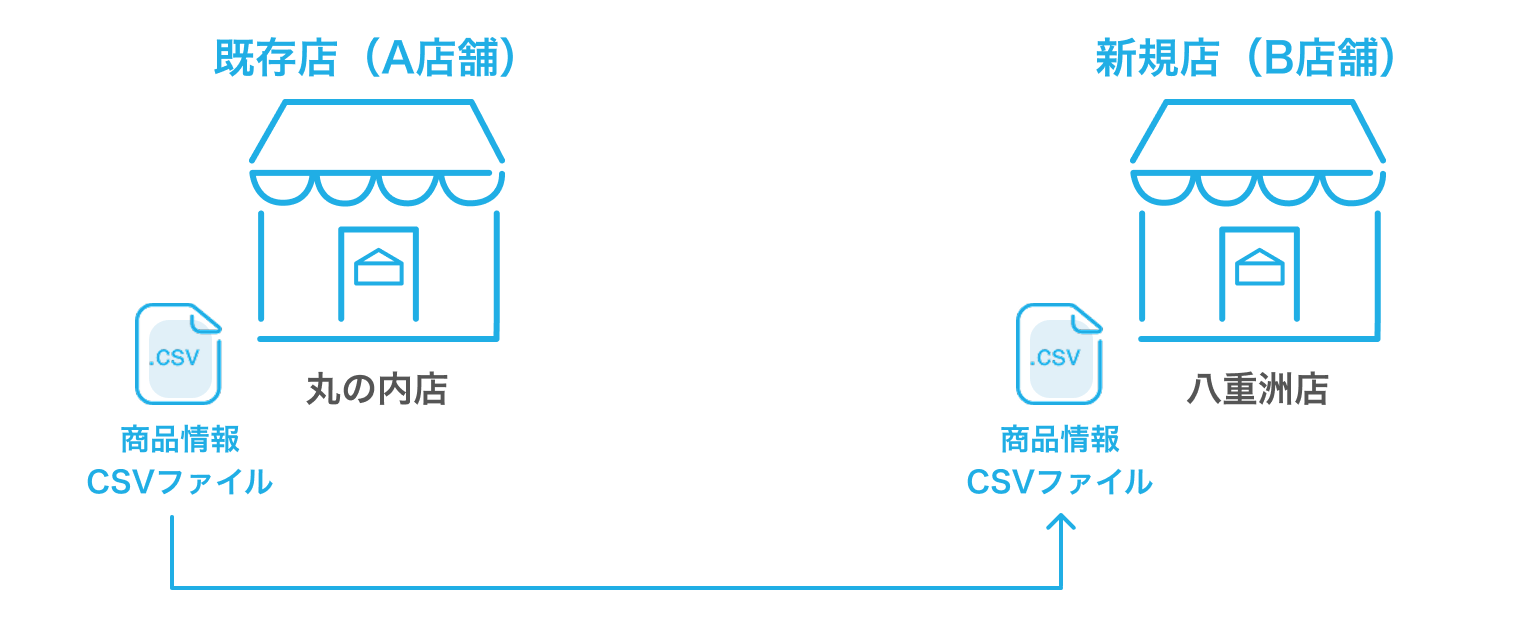 20 既存店舗から新規店舗へ商品情報共有のイメージ