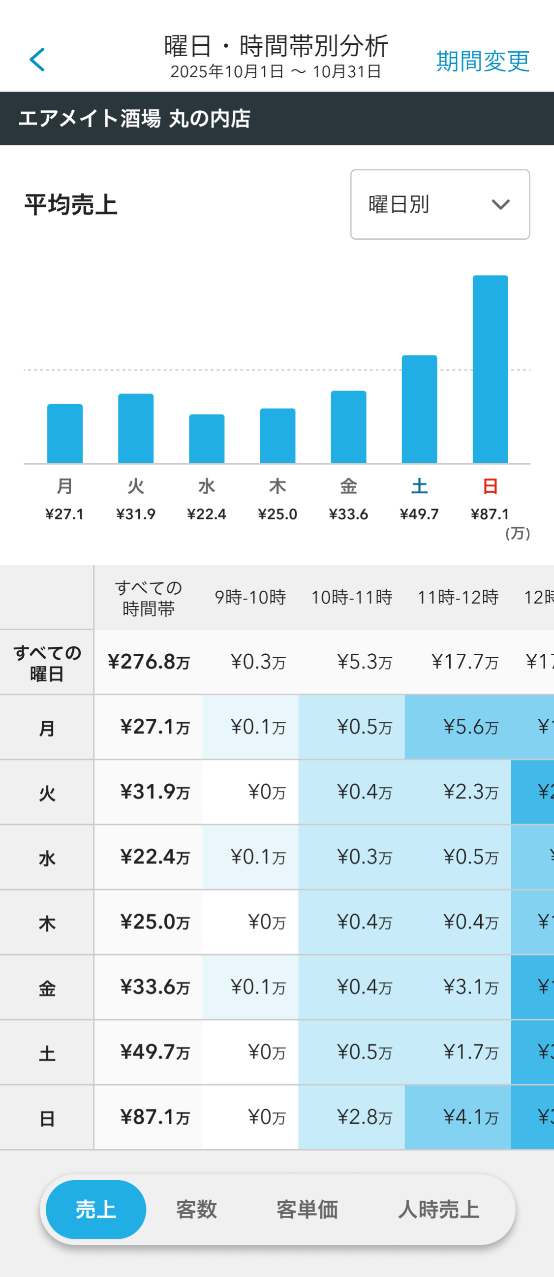 03 スマートフォン版Airメイト 曜日・時間帯別分析画面