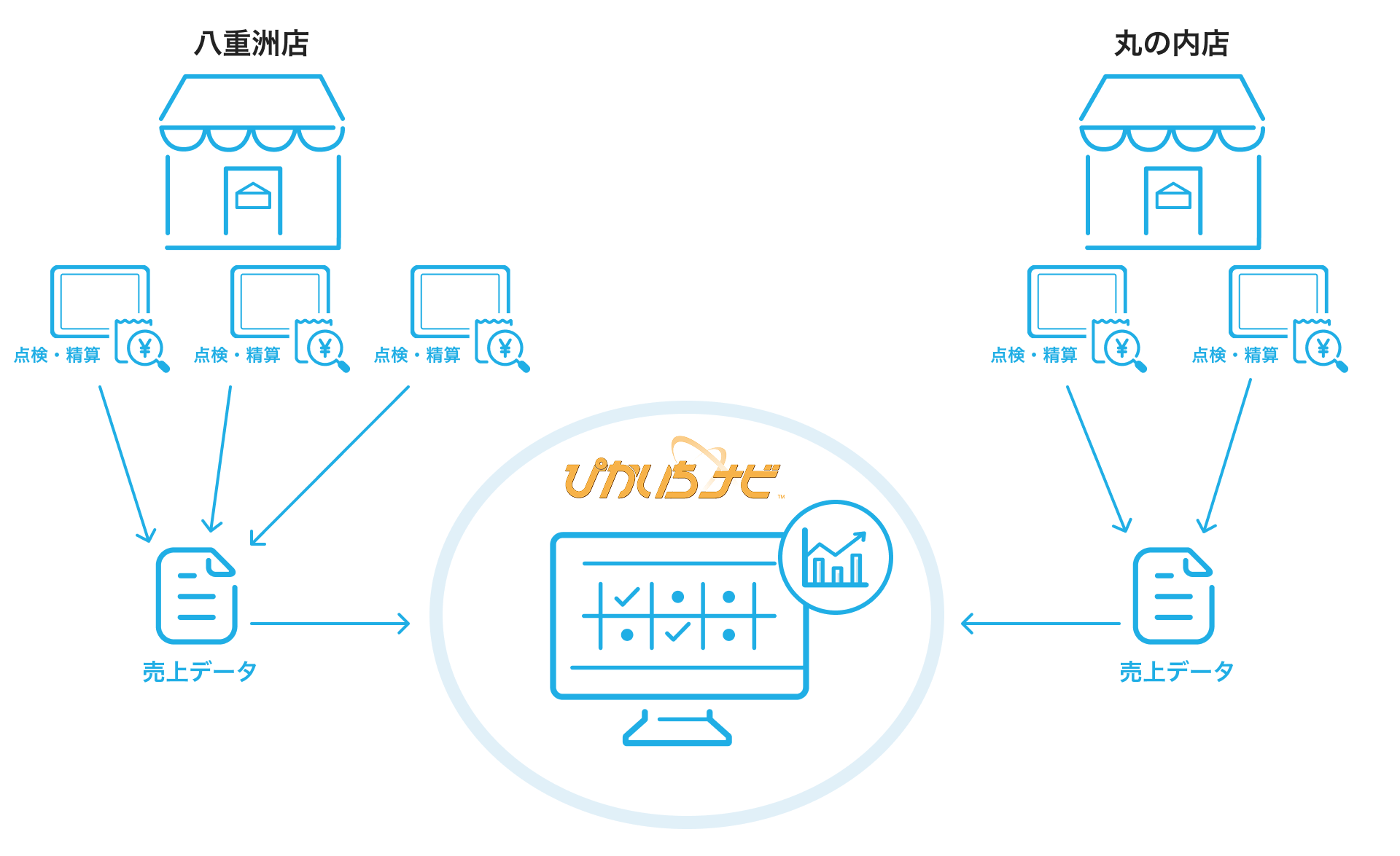 01 Airレジとぴかいちナビの連携イメージ