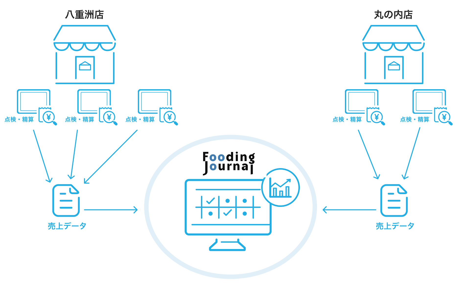 01 AirレジとFooding Journalの連携イメージ