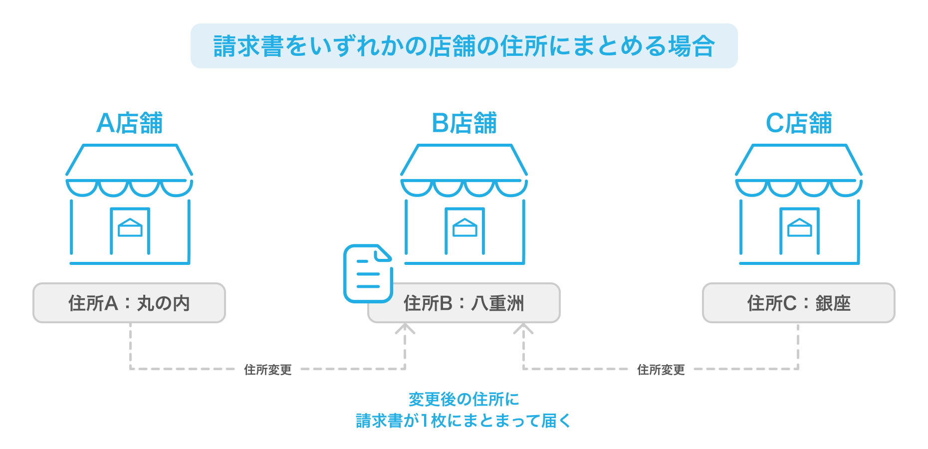 01 請求書をいずれかの店舗の住所にまとめる場合のイメージイラスト 変更後の住所に
請求書が1枚にまとまって届く