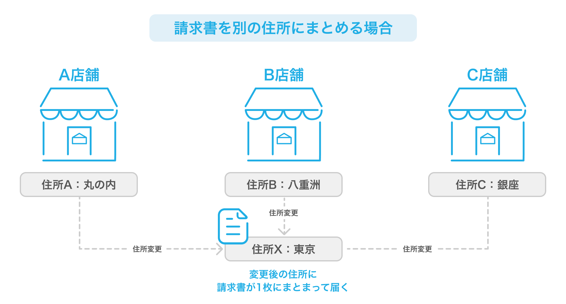 02 請求書を別の住所にまとめる場合のイメージイラスト 変更後の住所に
請求書が1枚にまとまって届く