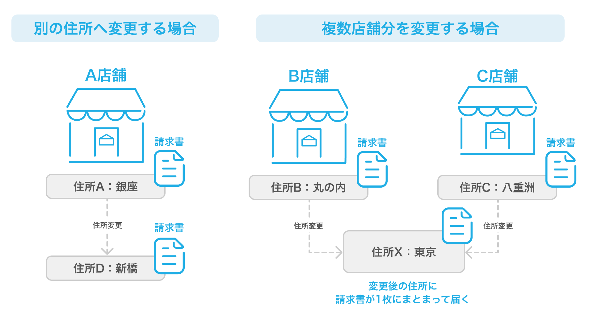 01 請求書の送付先変更イメージ 別の住所へ変更する場合／複数店舗分を変更する場合の比較