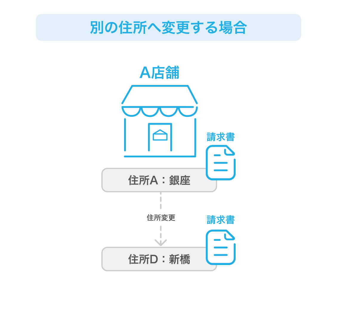02 請求書の送付先変更イメージ 別の住所へ変更する場合