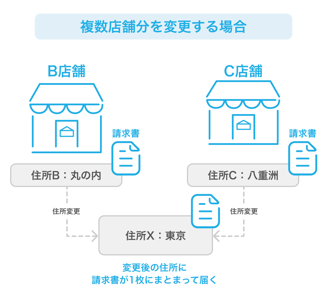 03 請求書の送付先変更イメージ 複数店舗分を変更する場合の比較