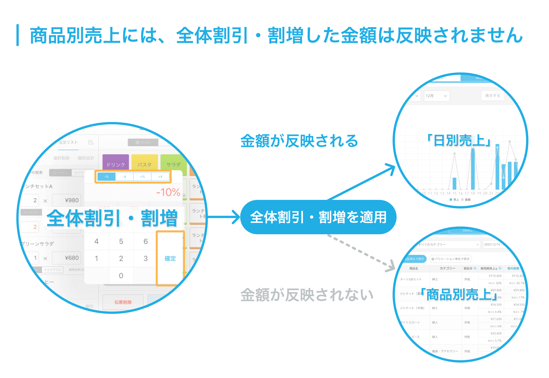 06 Airレジ 商品別売上には、全体割引・割増した金額は反映されません 注文入力 日別売上 商品別売上