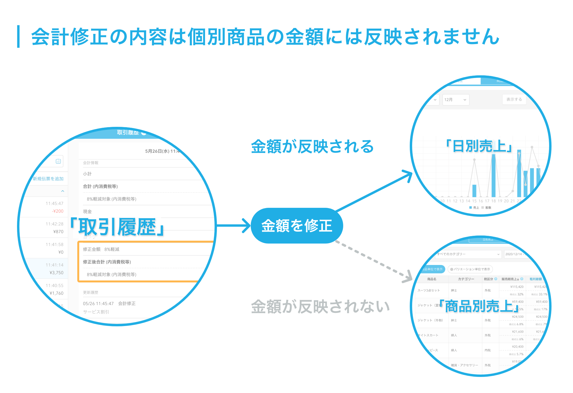 05 Airレジ 会計修正の内容は個別商品の金額には反映されません 取引履歴 日別売上 商品別売上